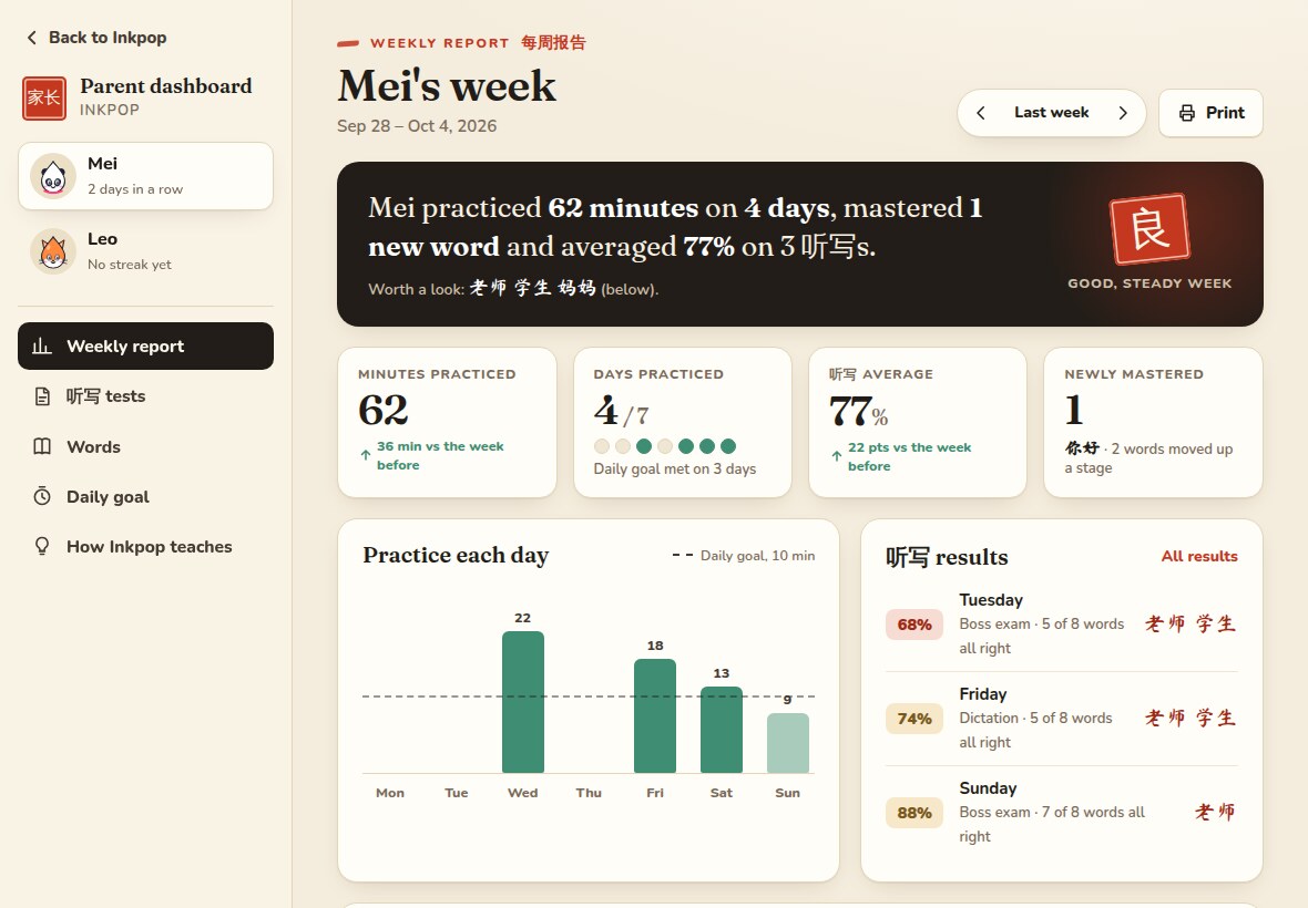 The Parent dashboard weekly report for a child named Mei: practiced 62 minutes on 4 days, mastered 1 new word and averaged 77% on 3 听写s, stamped Good, steady week, with a practice-each-day chart against the daily goal and each 听写 result.
